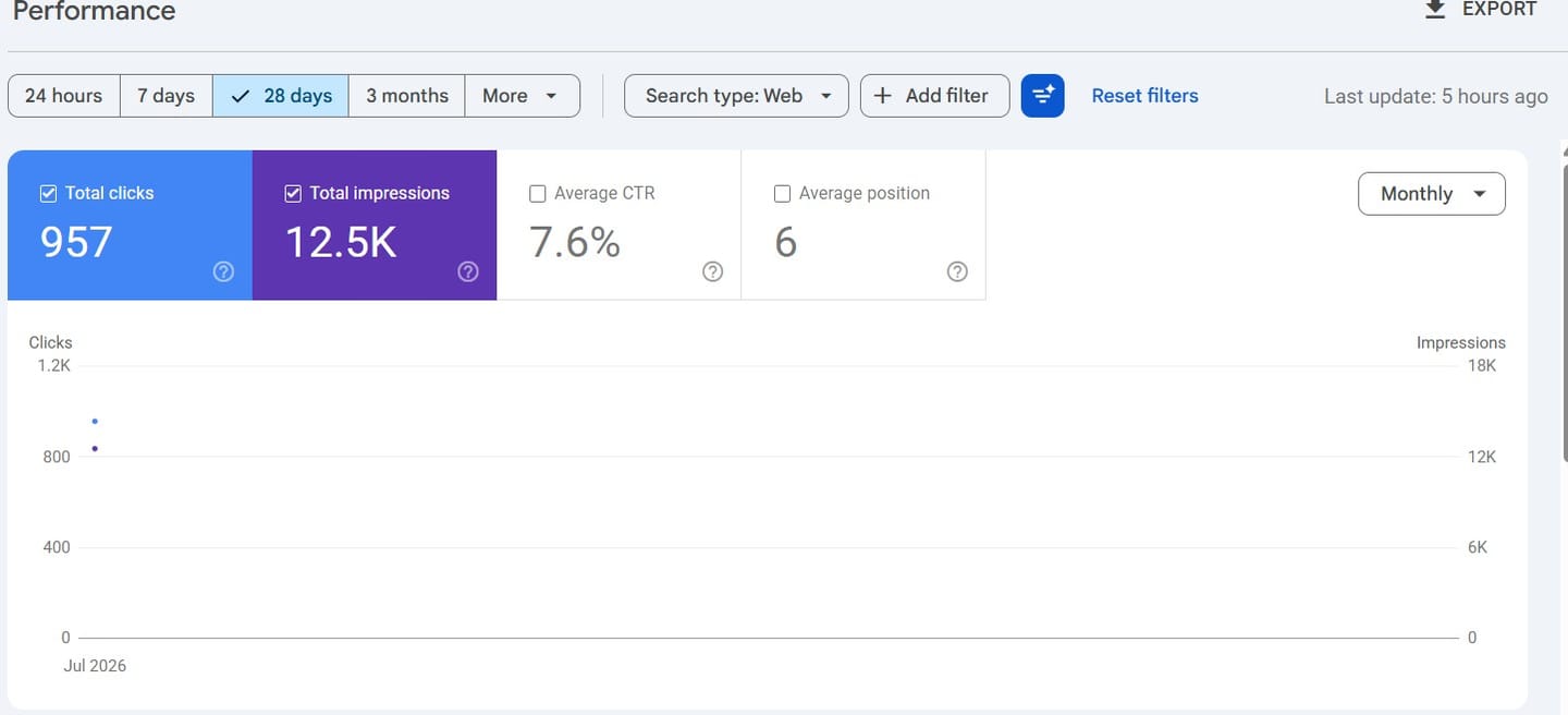 Google Search Console performance for recruitment263.co.zw: 12,500 monthly impressions, average position 6, 7.6% click-through rate.
